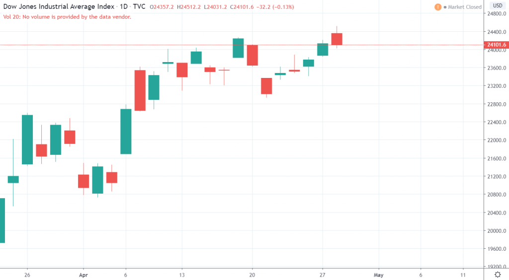 !D Dow Jones Industrial Average