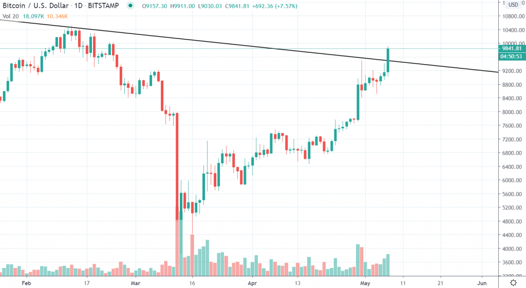 1D BTC/USD - Bitstamp