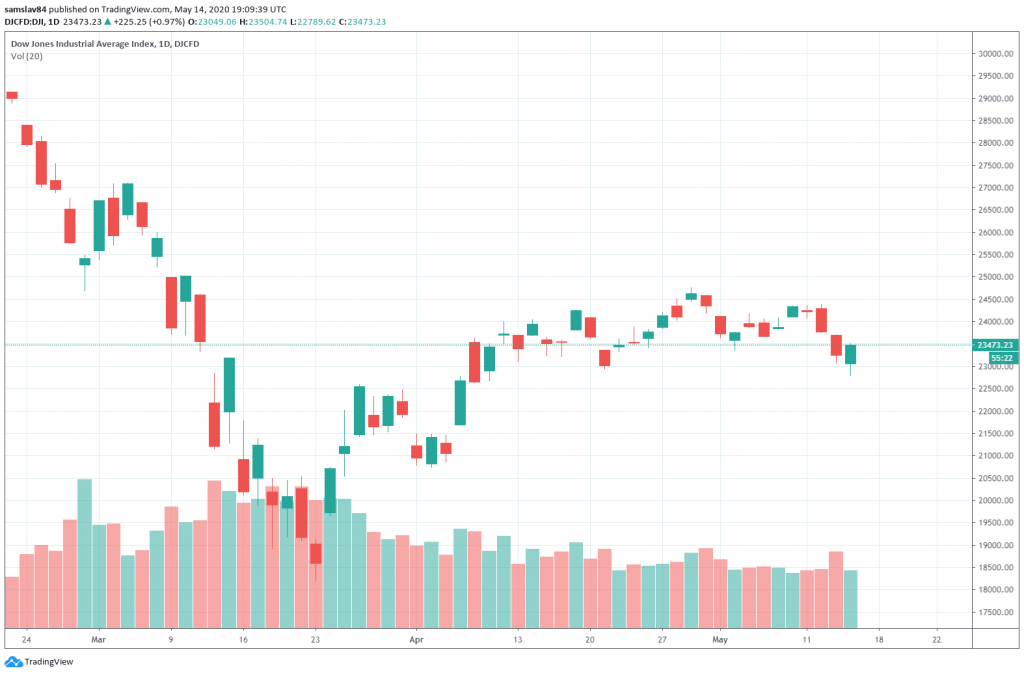 1D Dow Jones Industrial Average