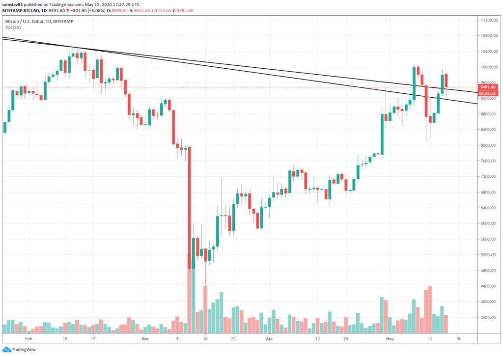 1D BTC/USD - Bitstamp