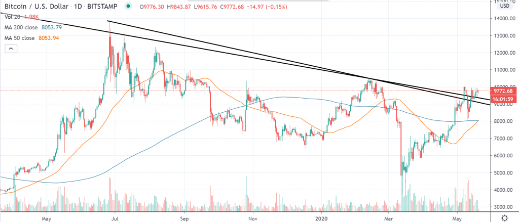 1D BTC/USD - Bitstamp
