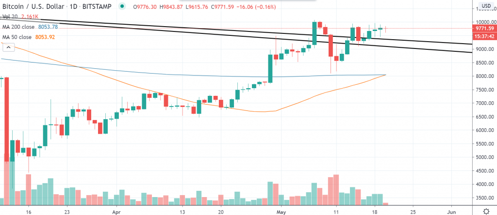 1D BTC/USD - Bitstamp GOlden Cross
