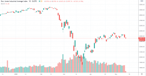 1D Dow Jones Industrial Average