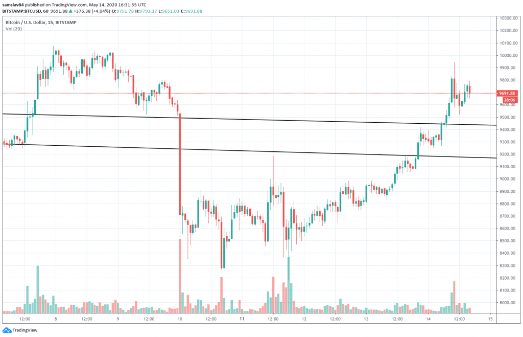 Bitcoin dnes - 9943 $ - Bitstamp