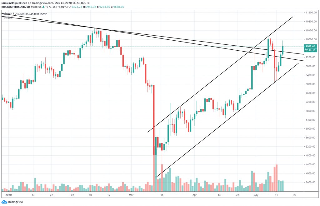 Bitcoin v roku 2020 - Bitstamp