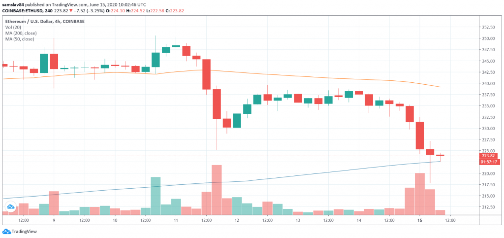 4h ETH/USD - Coinbase Pro
