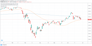 Dow Jones Industrial Average