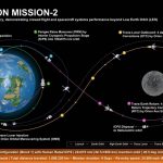 Trajektória vesmírnej lode Orion