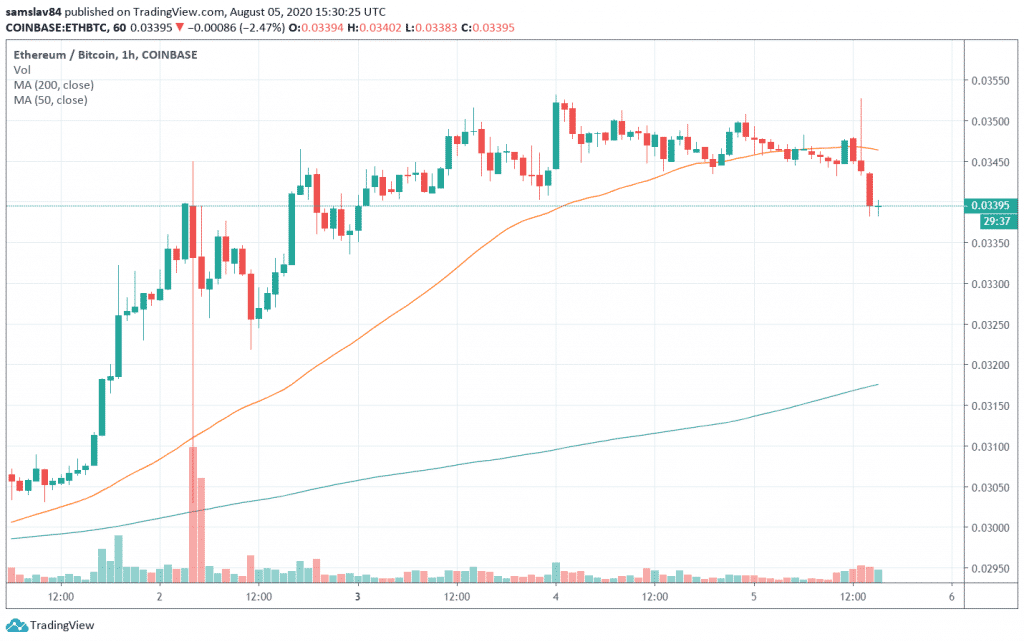 1h ETH/BTC - Coinbase Pro