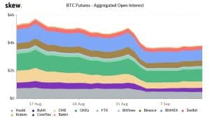 Bitcoin futures open interest