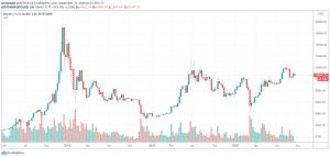 Bitcoin weekly graf
