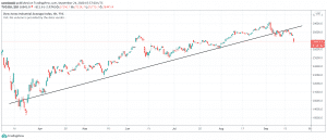 Dow Jones Industrial Average
