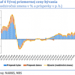 V&yacute;voj priemernej ceny b&yacute;vania na Slovensku