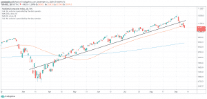 S&P 500 daily trendline