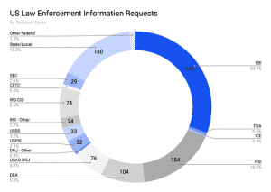 Coinbase transparency report