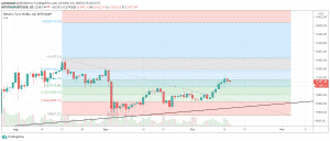 1D BTC/USD - FIbo Extension