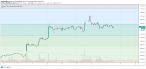 1h BTC/USD - Fibonacce retracement
