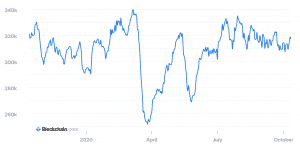 Bitcoin denn&yacute; počet transakci&iacute;