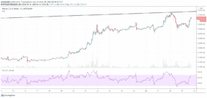 Bitcoin za posledn&yacute;ch p&aacute;r dn&iacute; - 1H graf
