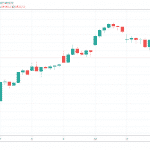 Dow Jones Industrial Average