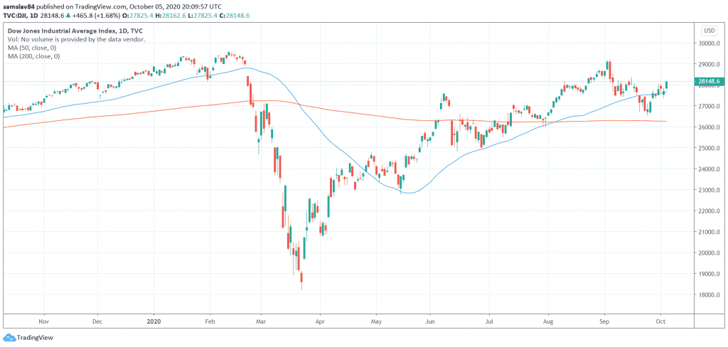 Dow Jones Industrial Average