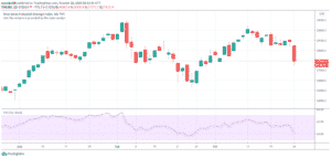 Dow Jones Industrial Average