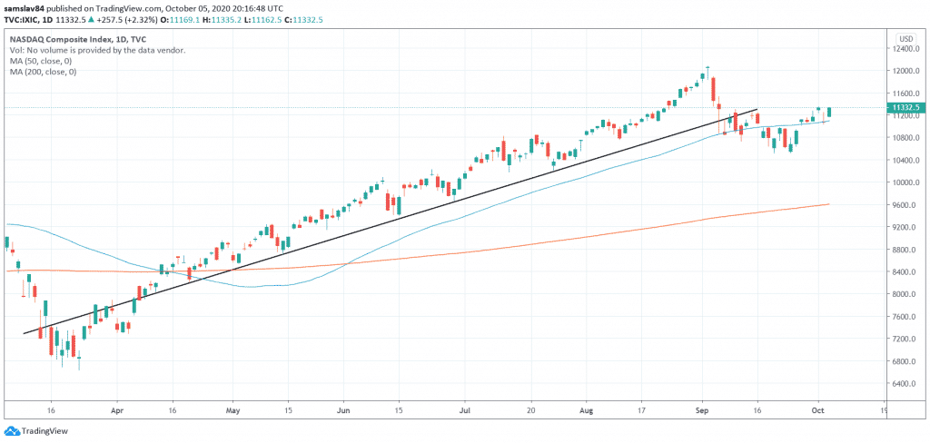 NASDAQ Composite
