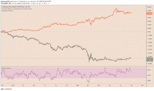 Zlato vs. 10Y US Treasury bonds