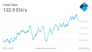 Bitcoin hashrate 7-day average