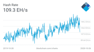 Bitcoin hashrate Raw hodnoty