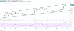 Bitcoin sa drž&iacute; v bearish form&aacute;cii expanding vedge