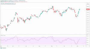 Dow Jones Industrial Average