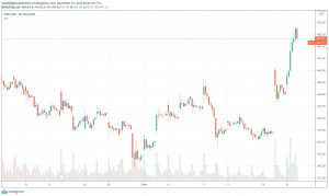 Tesla 1h za posledn&yacute; mesiac