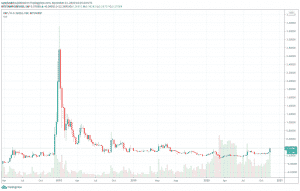 XRP za posledn&eacute; &scaron;tyri roky