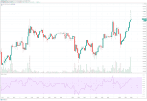 Bitcoin na hodinovom grafe
