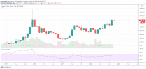 Monthly graf - Bitcoin 2017-2020