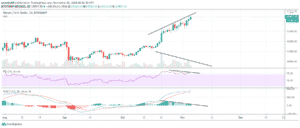 BItcoin divergencie na daily grafe