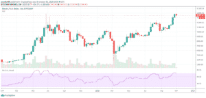 Weekly graf - Bitcoin 2019-2020