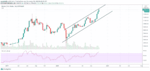 Bitcoin na weekly grafe