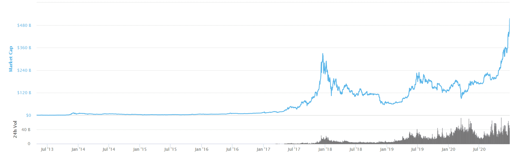 Kapitaliz&aacute;cia BTC