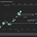 Mapa voľn&yacute;ch Bitcoinov na burz&aacute;ch