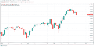 Dow Jones Industrial Average