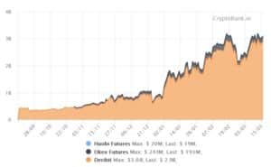 Open interest na trhu s Ethereum opciami