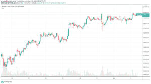 Bitcoin BTC za posledný týždeń