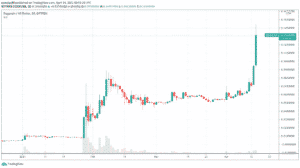 1D DOGE/USD - Bittrex