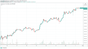 Ethereum ETH za posledný týždeň