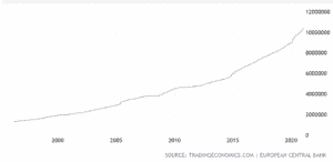Euro - M1 peňažná zásoba