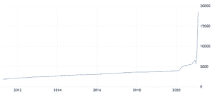 US Dollar - M1 peňažná zásoba